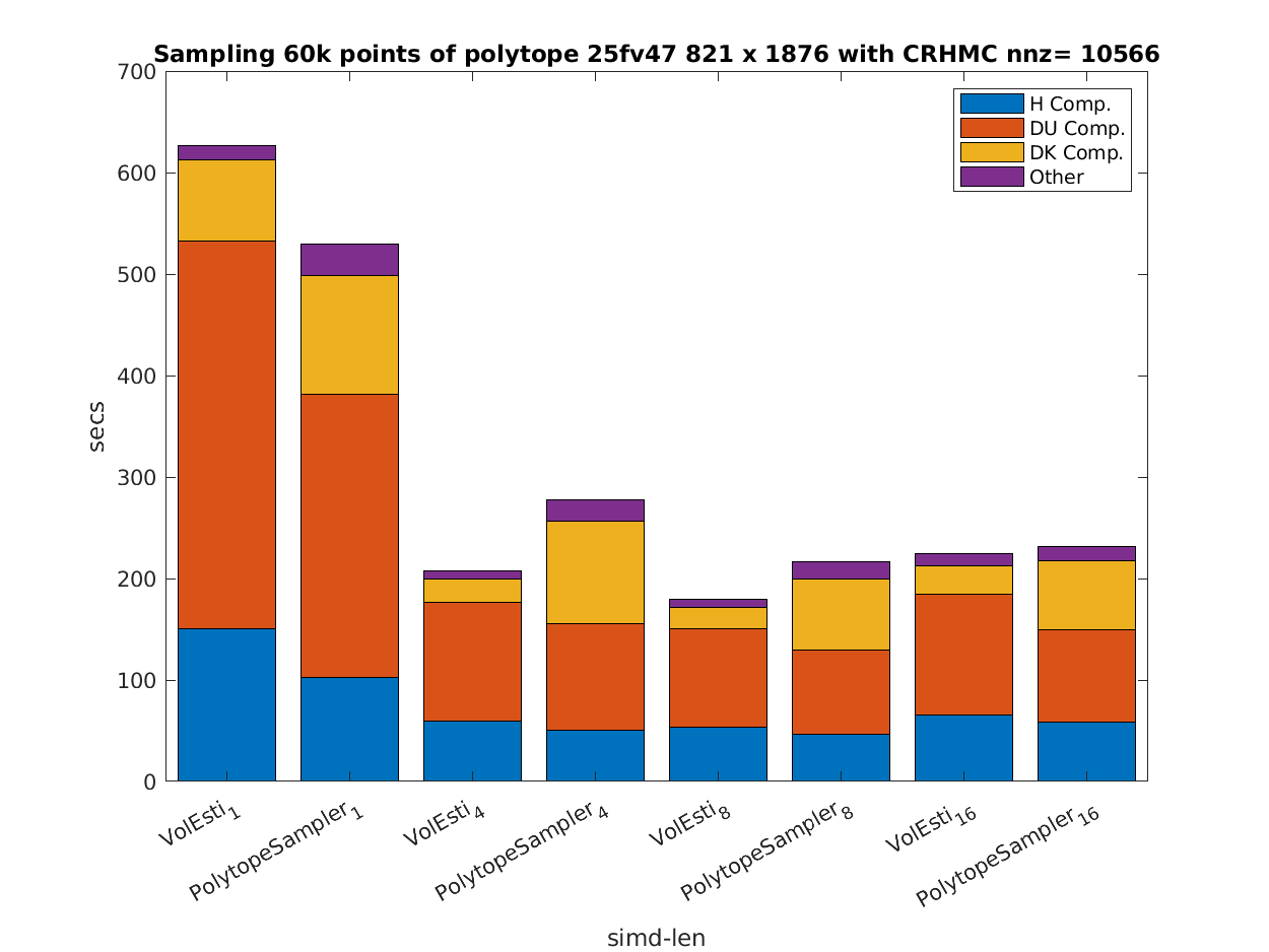 Sampling time comparison 25fv47 polytope between CRHMC volesti and PolytopePackage.