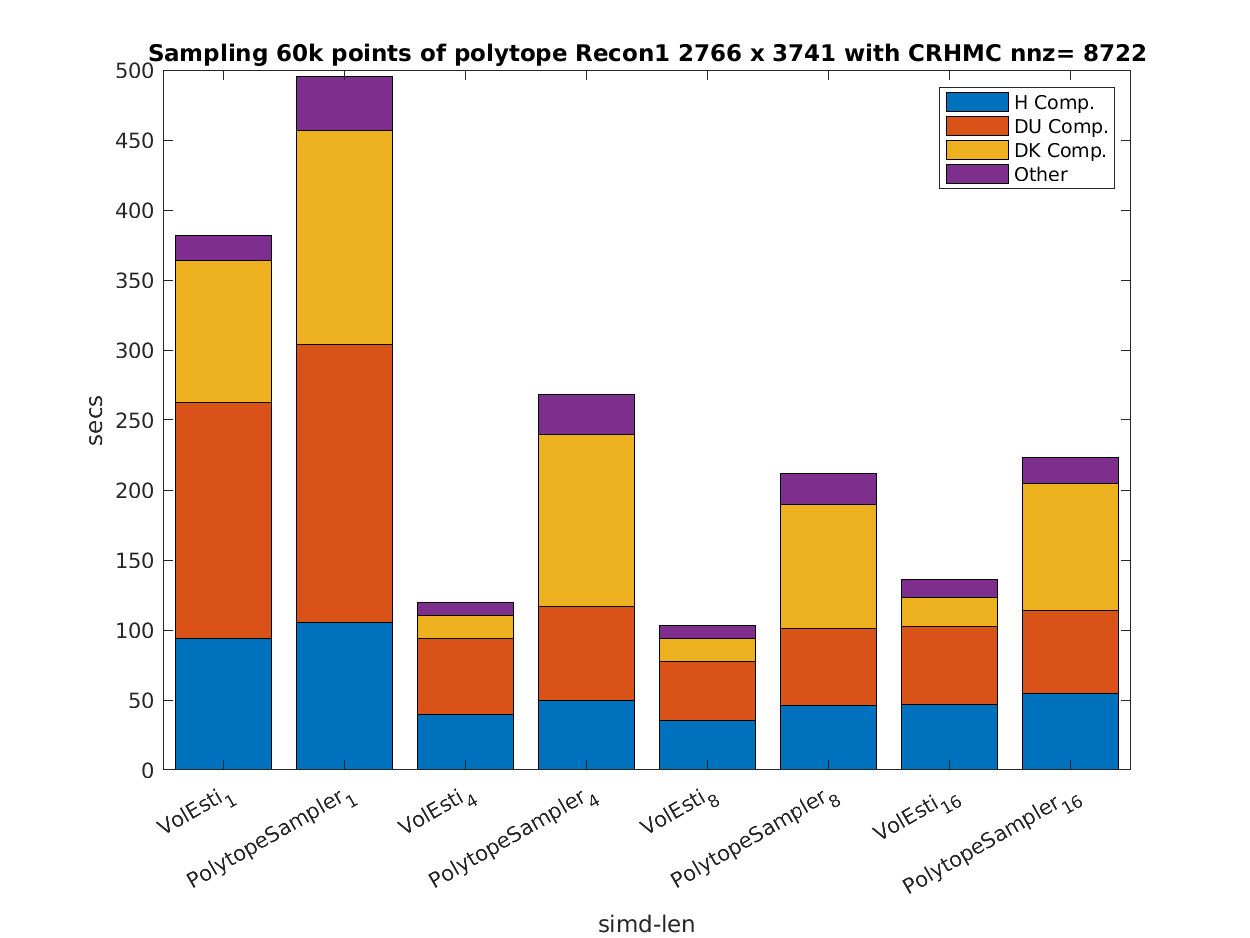 Sampling time comparison of the Recon1 polytope between CRHMC volesti and  
PolytopePackage