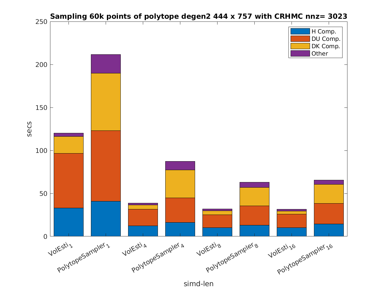 Sampling time comparison of the degen2 polytope between CRHMC volesti and  
PolytopePackage.