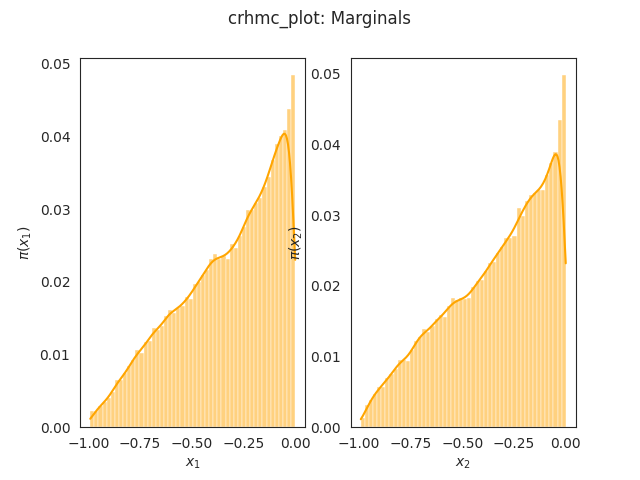 Marginal plot of sampling the uniform distribution of the 2 dimensional Simplex.
