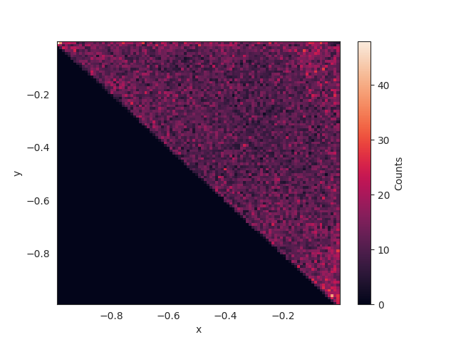 Heatmap plot of sampling the uniform distribution of the 2 dimensional Simplex.